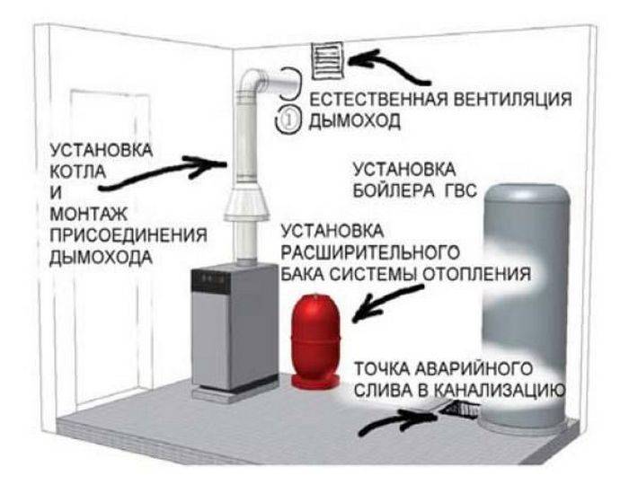 Как своими руками сделать монтаж газового котла безопасно и законно?