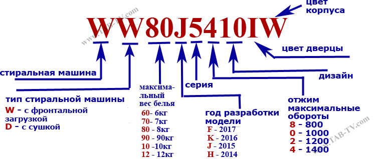 Расшифровка маркировки стиральных машин. Расшифровка модели стиральной машины Samsung. Расшифровка маркировки стиральных машин Samsung. Расшифровка обозначений на стиральной машинке самсунг. Маркировка стиральных машин самсунг с расшифровкой.