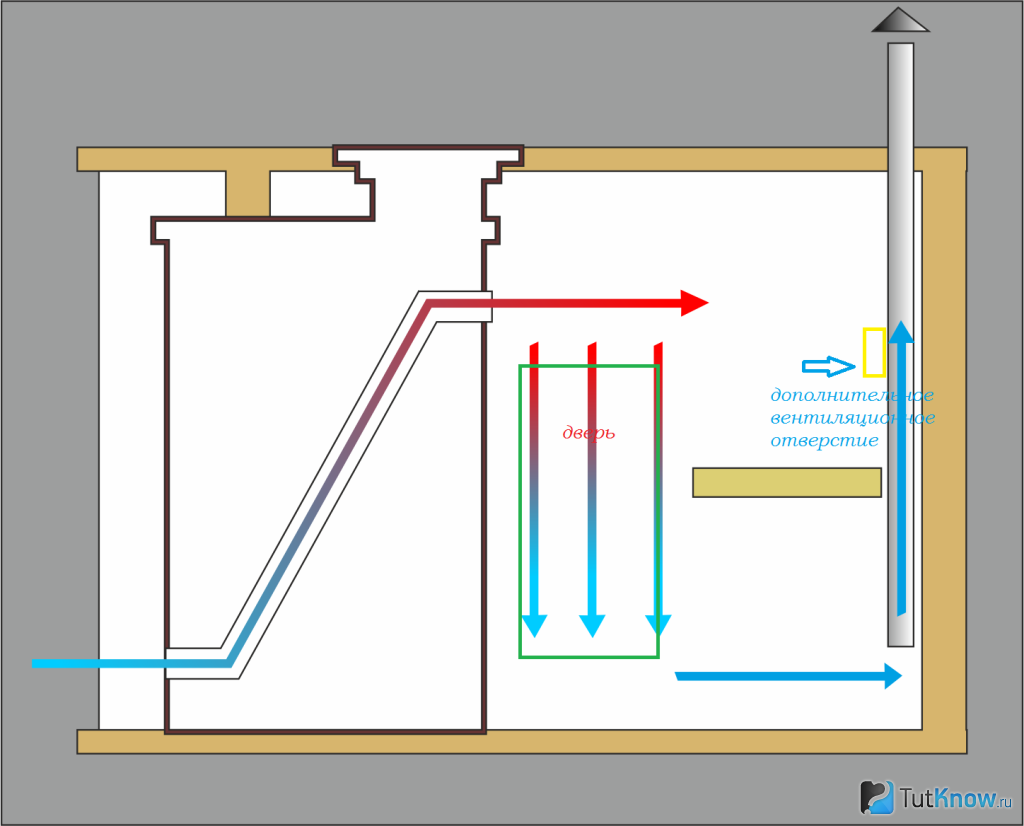 Система вентиляции басту в бане схема и устройство