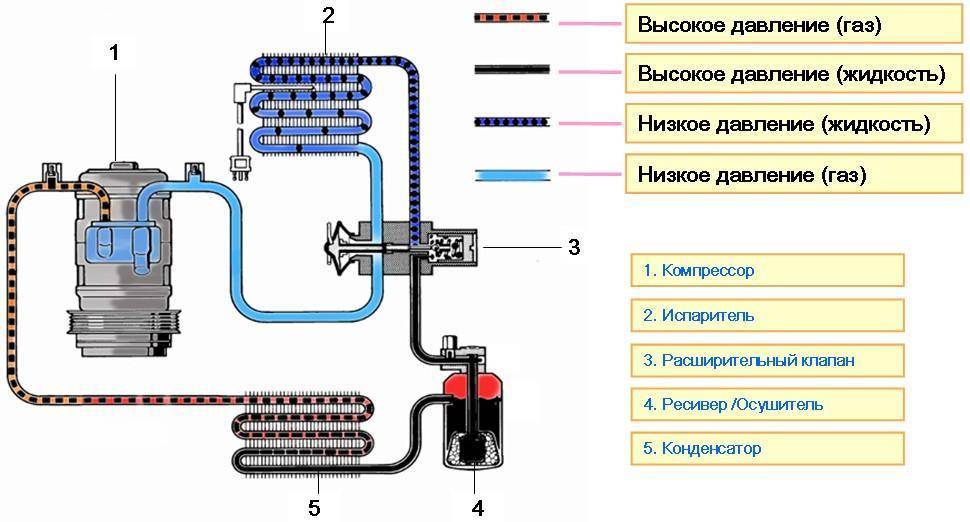 Автокондиционер низкое давление высокое