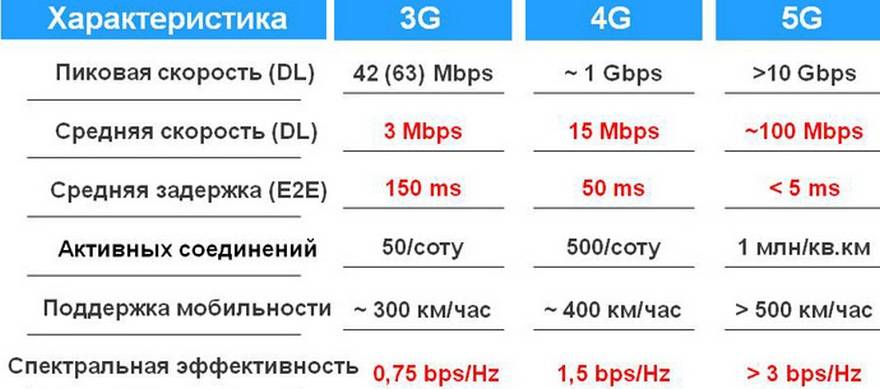 Мобильный интернет. отличия в стандартах gprs, edge, 3g и 4g | it-handbook.ru