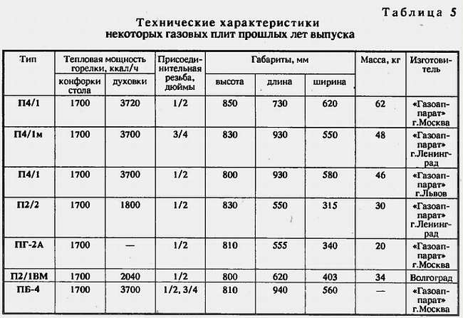 Истек срок эксплуатации газовой плиты | znai-pravo.ru