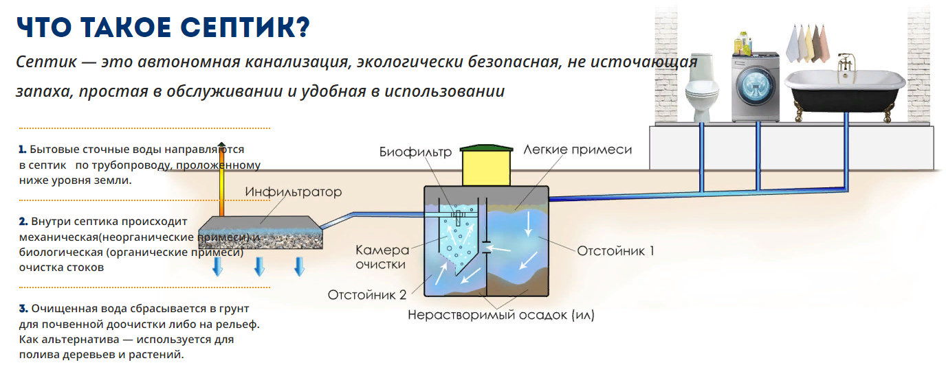 Устройство септика: принцип работы, схема устройства + как работает - точка j