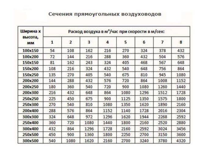 Расчет скорости воздуха в воздуховоде: норма, формула по сечению, допустимые и максимальные показатели
