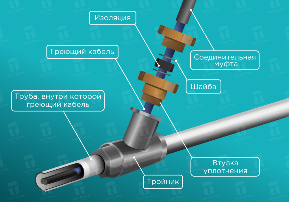 Принцип работы, характеристики и монтаж греющего кабеля для канализационных труб