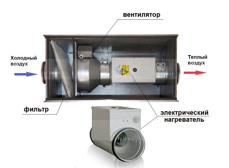 Подогрев приточной вентиляции в квартире: виды нагревателей, особенности их выбора и монтажа