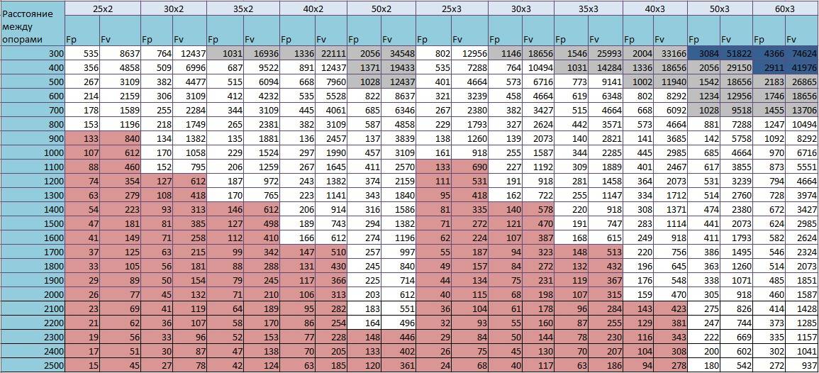 Выдержит вес. Нагрузка 100 кг на 1 м2. Нагрузка q кг/м2. Нагрузка 800 кг на м2. Нагрузка 300 кг на 1 м2 перекрытия в 100 мм.