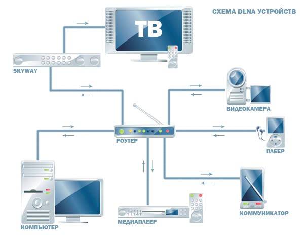 Dlna: что такое, описание и инструкция по подключению :: syl.ru