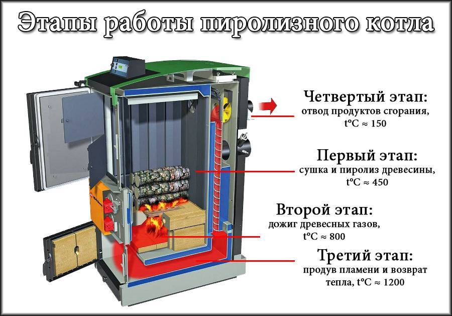Пиролизный котел своими руками: чертежи и принцип работы