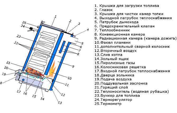Принцип действия и рекомендации в выборе котла холмова - pechiexpert