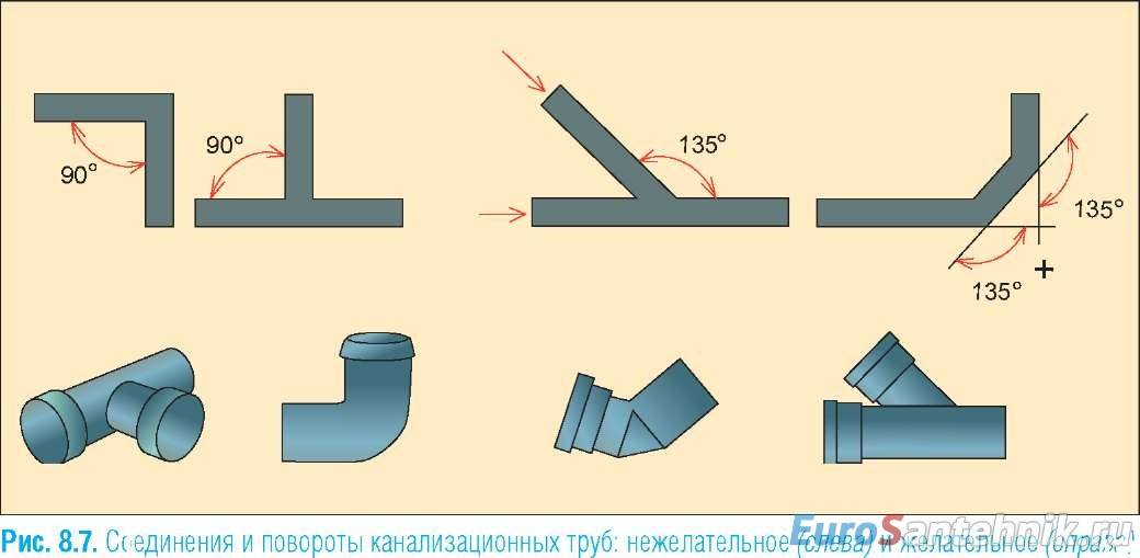 Какое соединение труб предусмотрено проектом во внутридомовой канализации