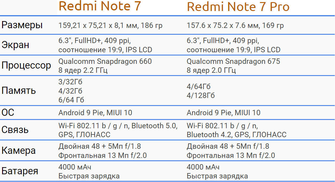 Redmi note pro характеристики. Xiaomi Redmi Note 7 характеристики. Ксиаоми редми ноут 7 параметры. Ксиаоми редми ноут 7 характеристики. Redmi Note 7 дисплей размер.