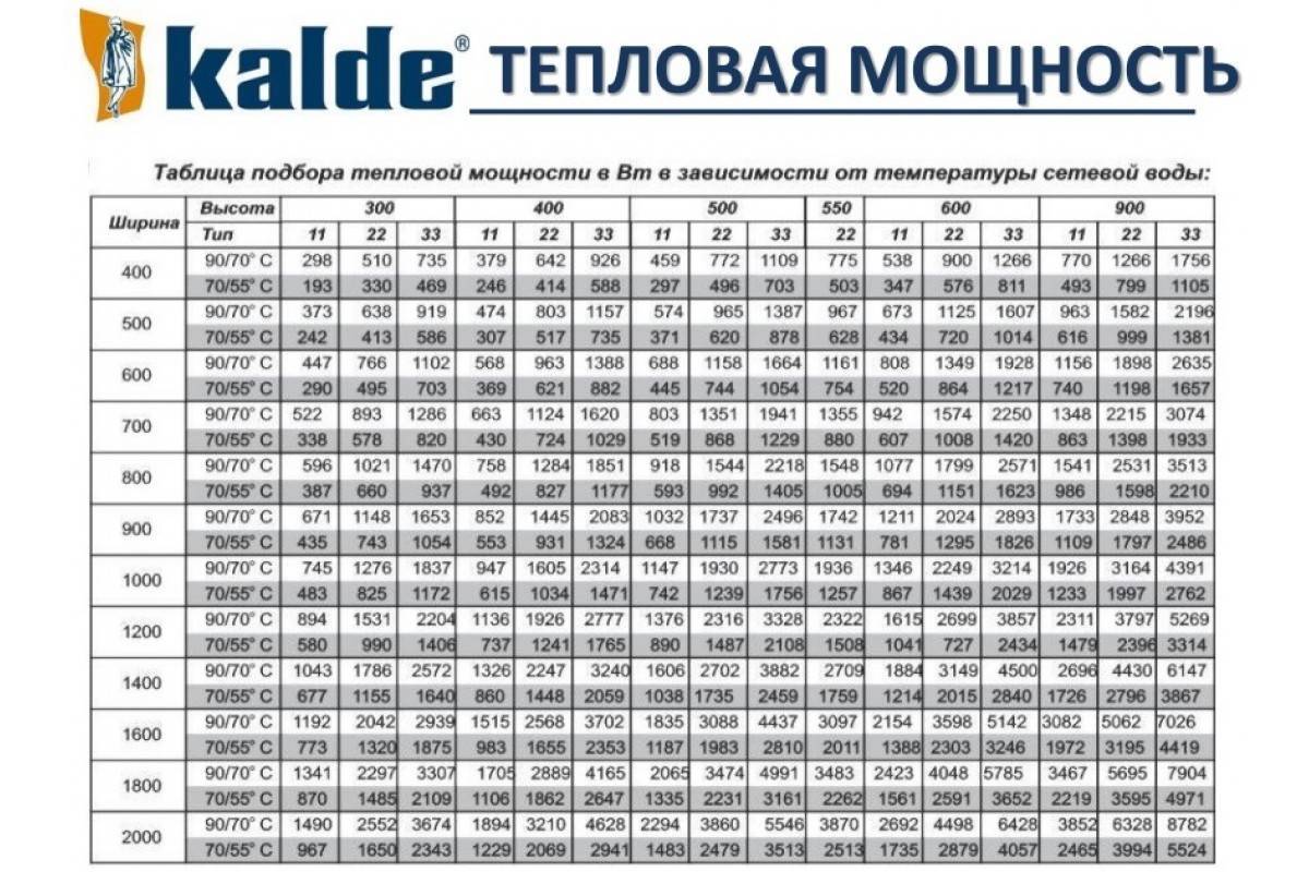 Расчет количества радиаторов по площади, формула расчета секций радиаторов отопления