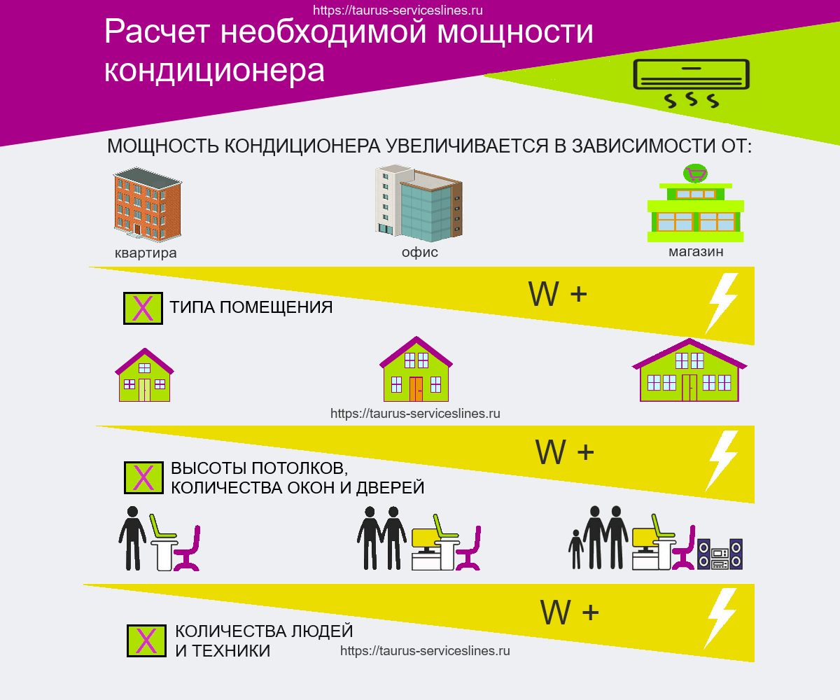 Система площадь. Расчет мощности сплит системы. Рассвет мощности кондиционера. Как выбрать мощность кондиционера. Расчет мощности кондиционера.