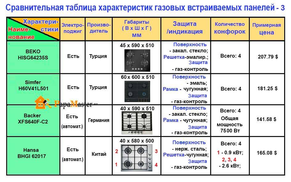 Выбор хорошей варочной панели для кухни: 14 рекомендаций для правильной покупки + лучшие производители