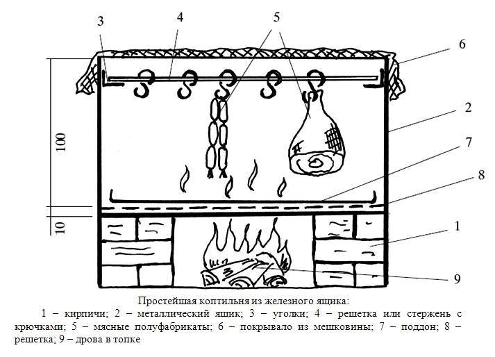 Коптильня своими руками