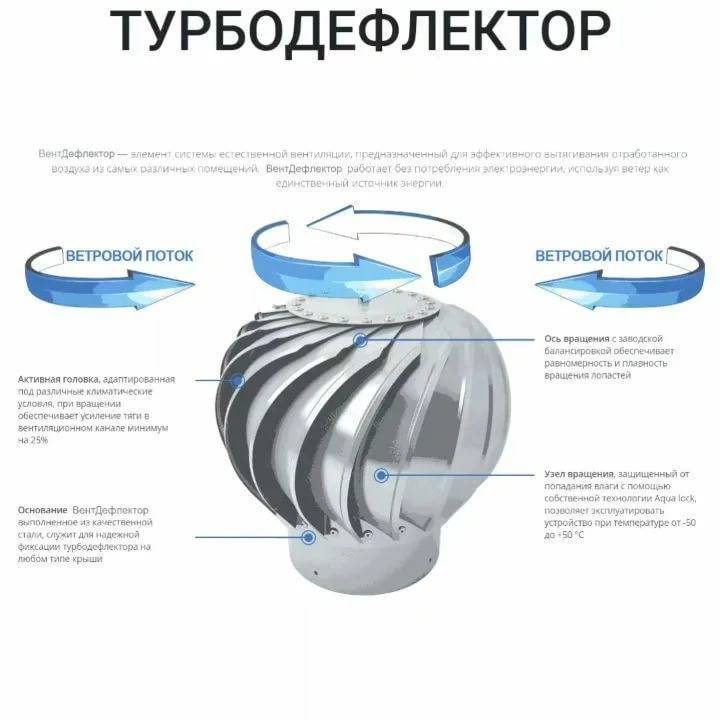 Турбодефлектор для вентиляции — схемы ротационного дефлектора