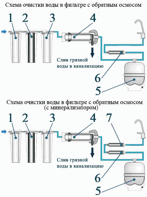 Обратный осмос своими руками: установка, сборка, правила эксплуатации