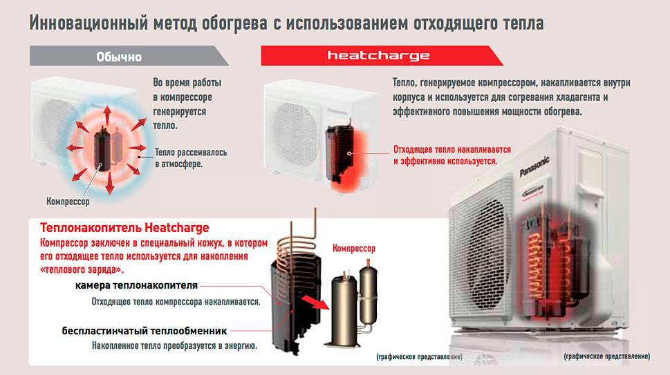 Использование кондиционера зимой на обогрев