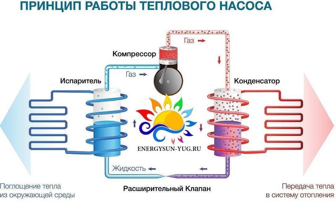 Тепловой насос для отопления дома своими руками - инструкция по сборке