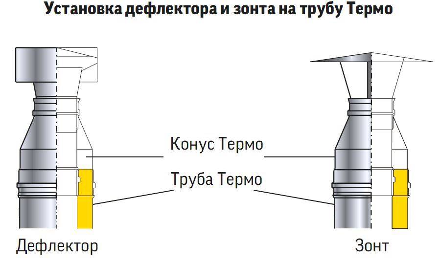 Дефлектор на дымоход газового котла: требования к установке и правила монтажа