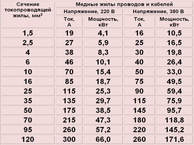 Сечение провода (кабеля) по диаметру: правила расчета необходимого сечения провода для домашней электросети