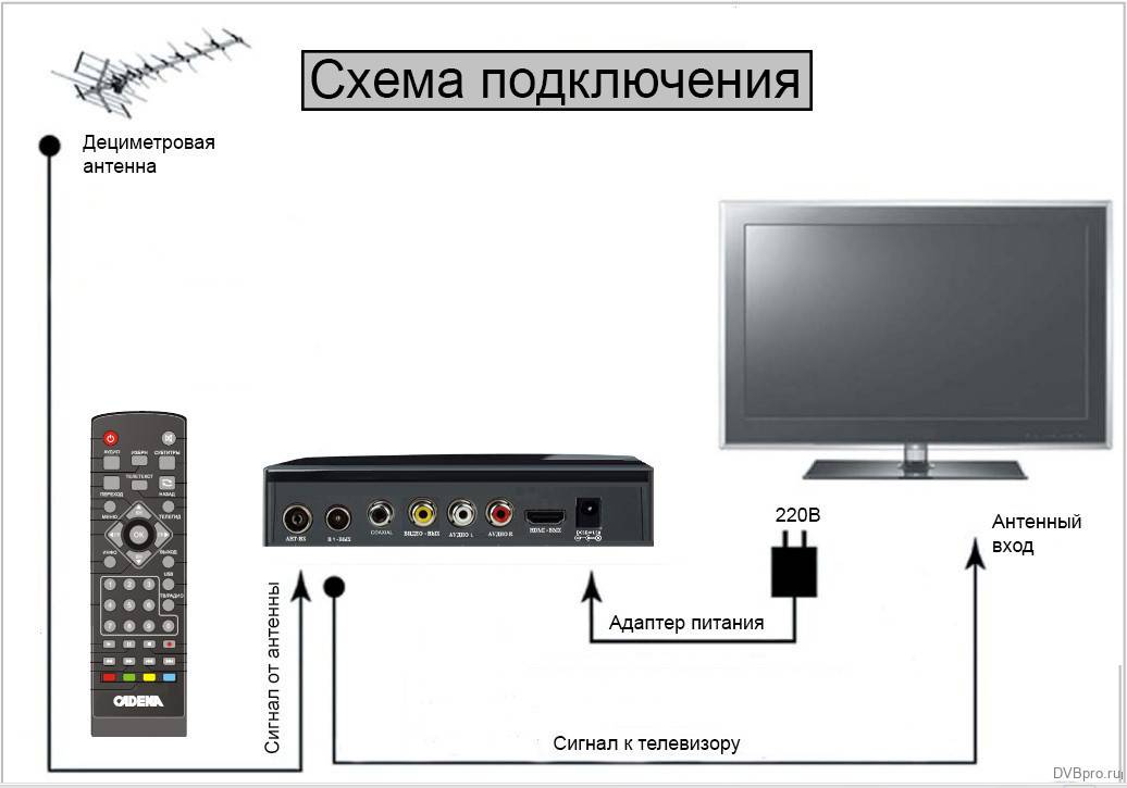 Как подключить цифровую приставку к телевизору через hdmi, scart, тюльпан, s-video, rf-разъем, компонентный вход