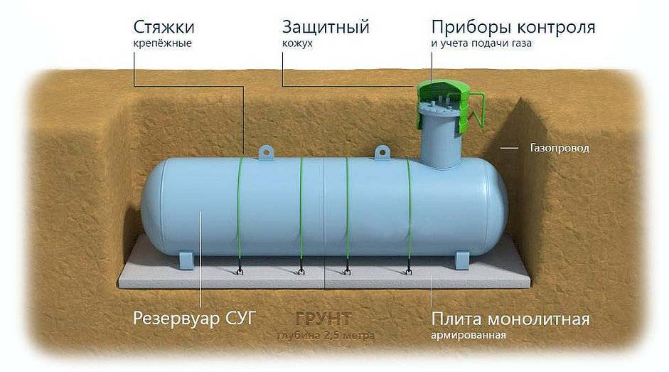 Газовое отопление газгольдером - стоит ли? обзор всех тонкостей такого способа + достоинства и недостатки