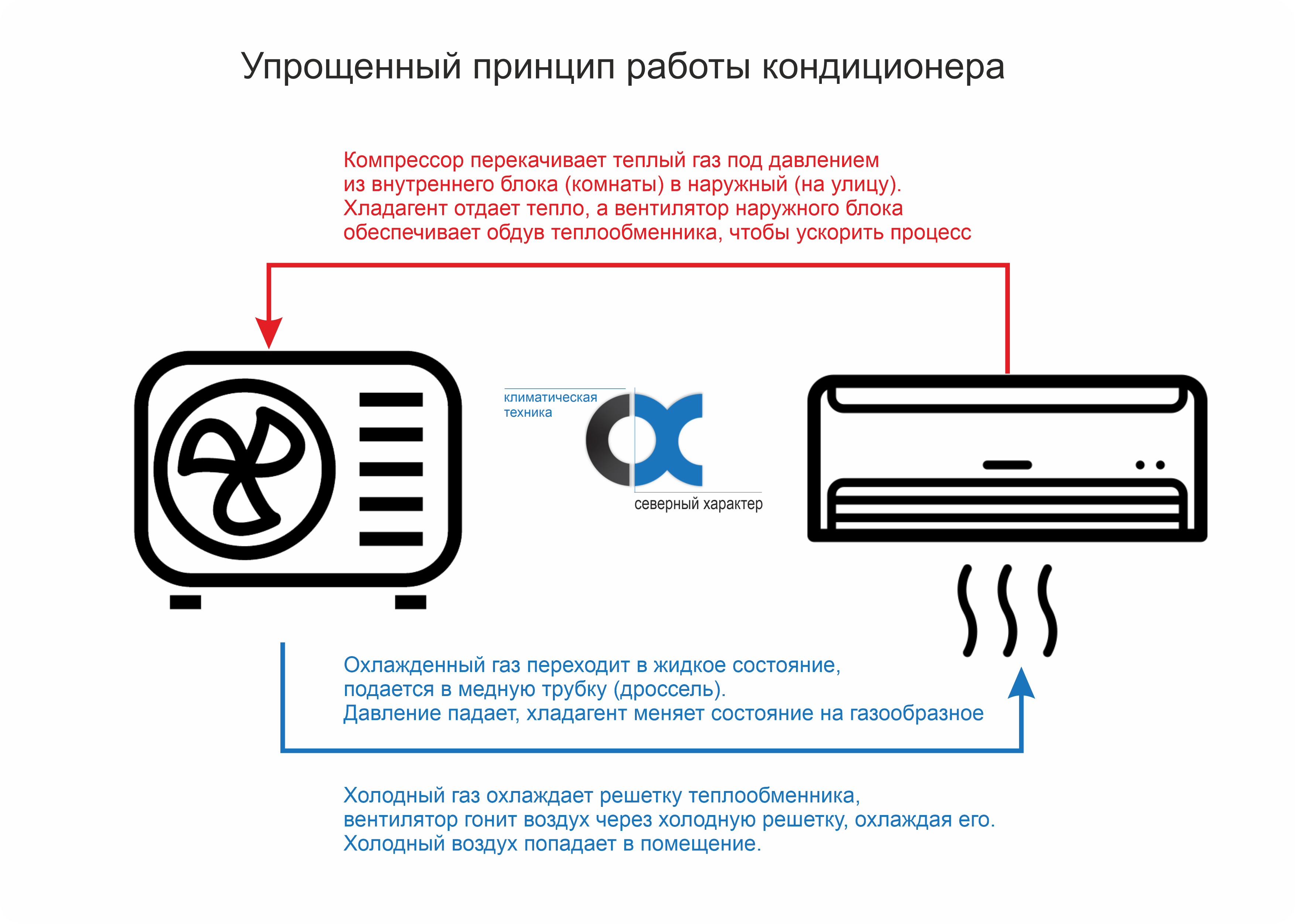 Схема кондиционера домашнего. Принцип кондиционера. Схема работы кондиционера. Принцип работы системы кондиционирования.