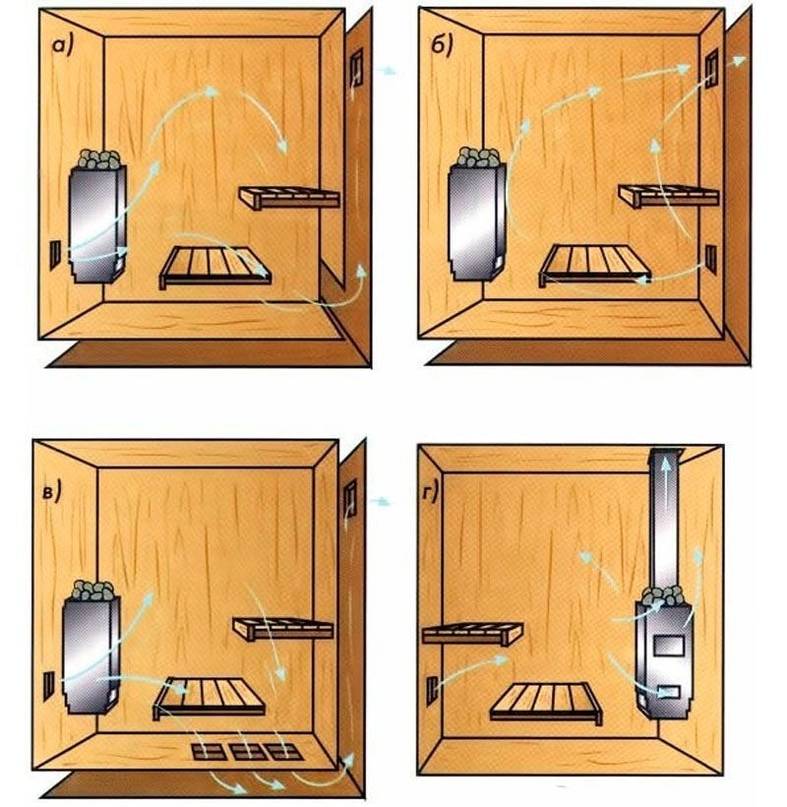 Как сделать вентиляцию в бане?