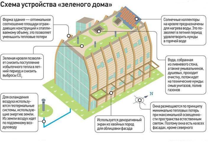 Строительство эко-дома своими руками — технологические принципы и схемы