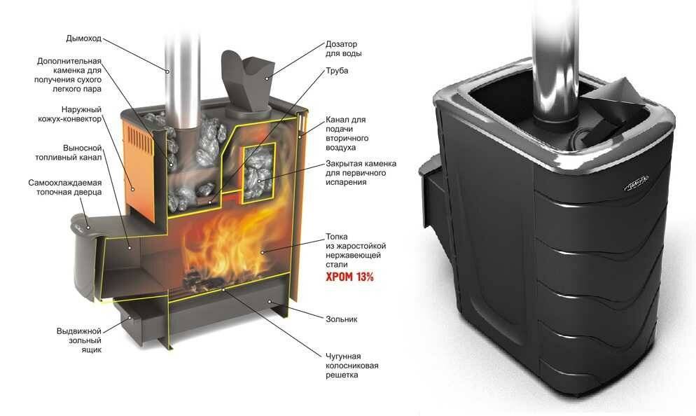 Устройство печи в бане схема