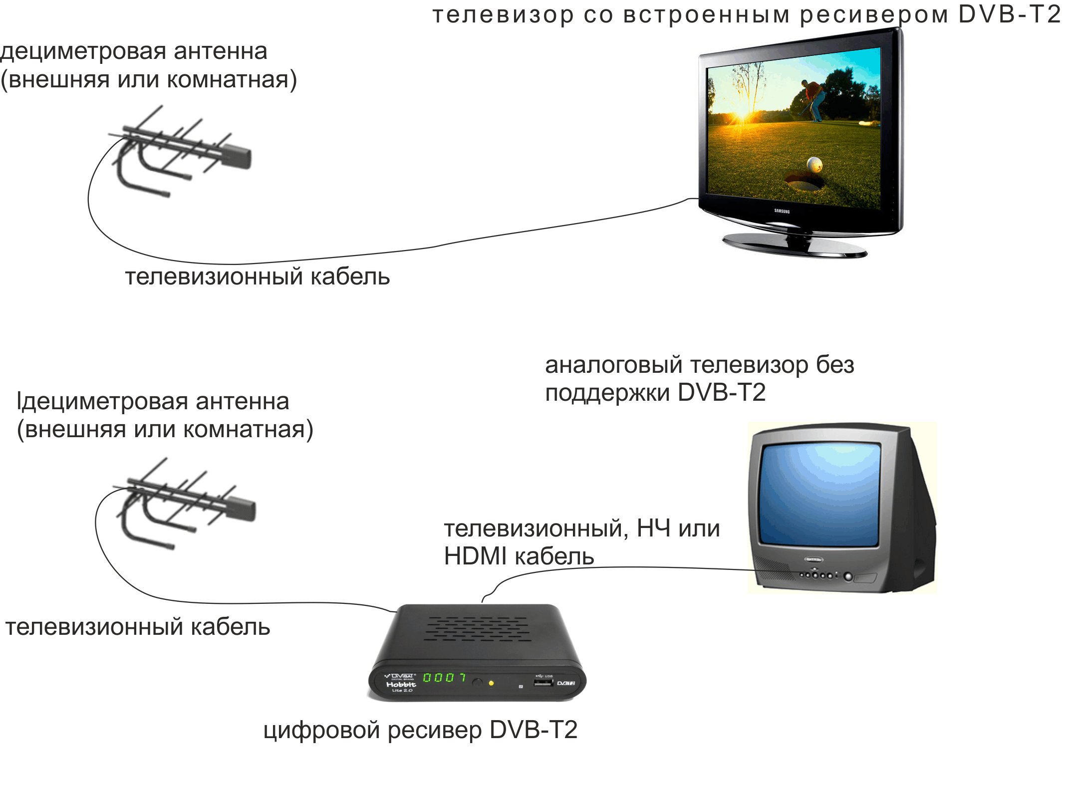 Как подключить цифровое телевидение