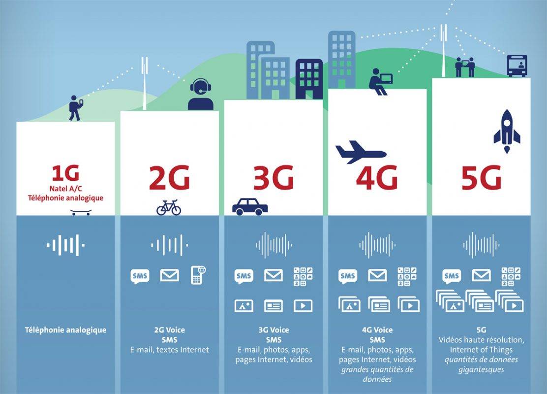 Высокоскоростные сети мобильной связи поколения 3g.часть 1. технология сетей мобильной связи umts - беспроводные технологии