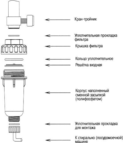 Нужен ли фильтр стиральной машинке