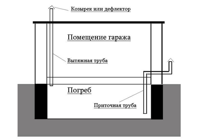 Правильная вентиляция в пластиковом погребе частного дома: правила установки, как сделать, когда закрывать, форум