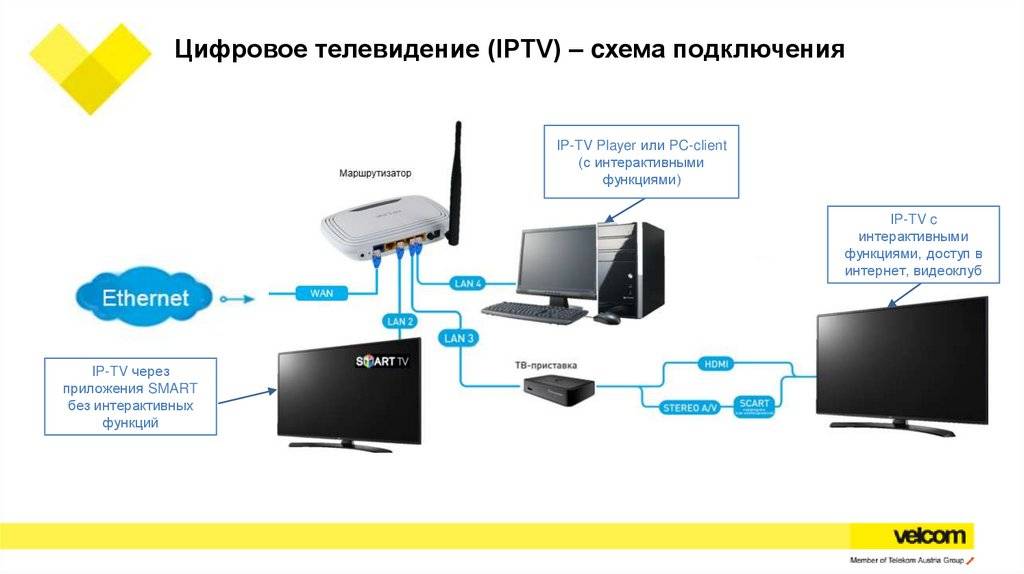 Карта для телевизора для приема цифрового вещания ростелеком