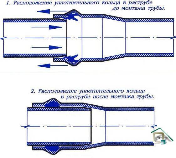 Способы сантехнического соединения труб - цанговое, резьбовое, раструбное