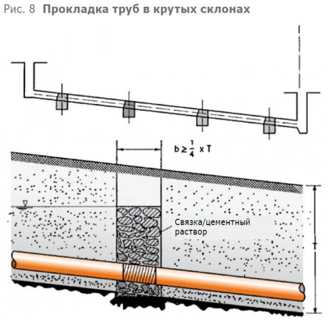 Дренаж на склоне схема