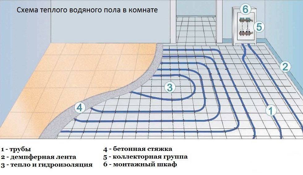 Схема водяного теплого пола в частном доме: правила и ошибки монтажа