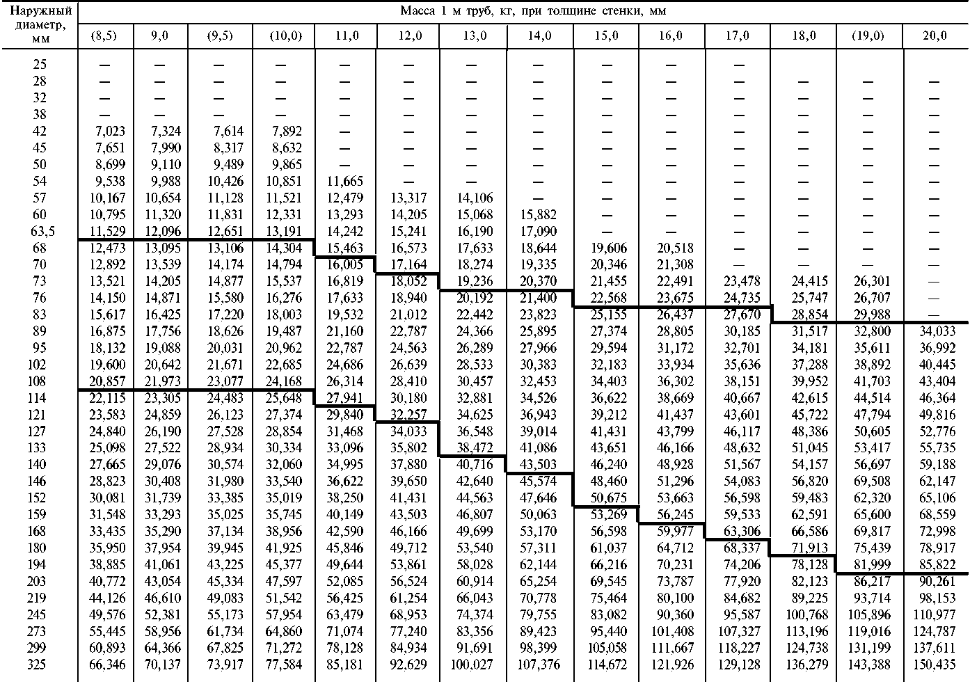 Диаметры металлических труб таблица
