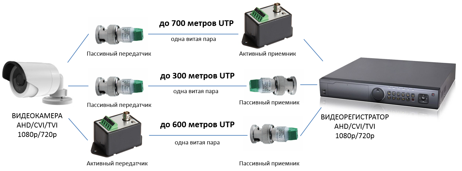 Схема подключения цифровых камер видеонаблюдения по витой паре