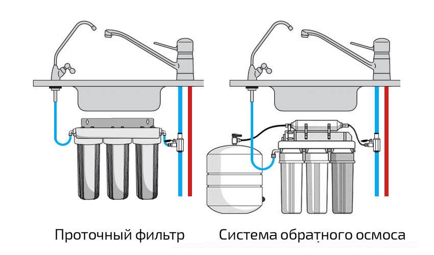Выбор и установка фильтра для воды под мойку