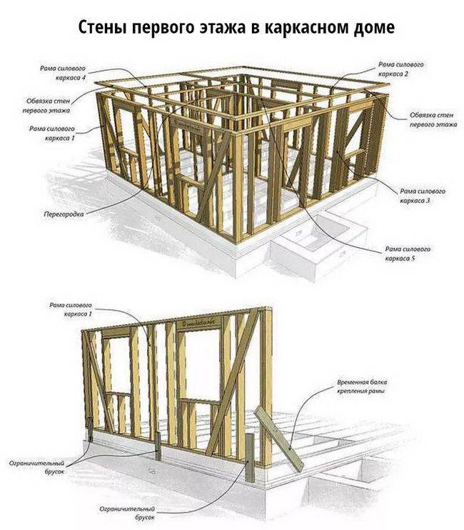 Столбчатый фундамент для каркасного дома: расчет глубины и этапы строительства