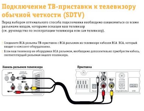 Как правильно настроить цифровую приставку на телевизоре