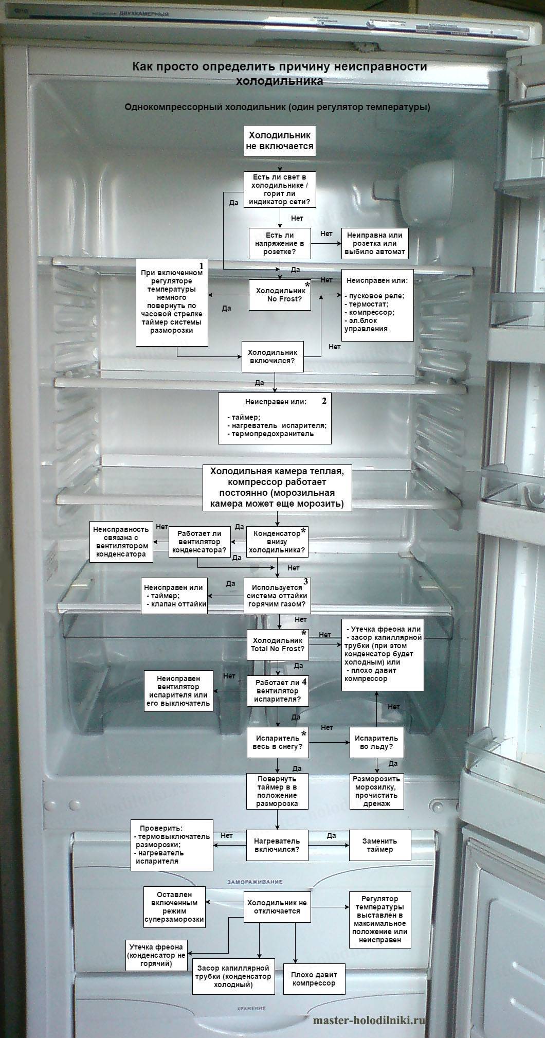 Почему холодильник работает, но не морозит - причины и способы устранения
