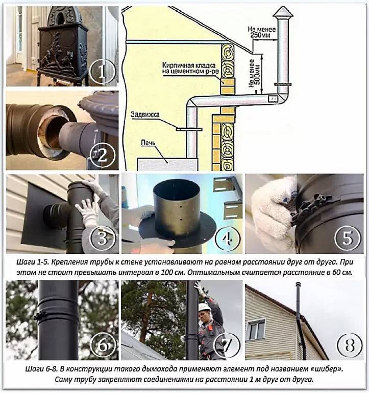 Проход трубы дымохода через потолок: строительные нормы и основные этапы монтажа