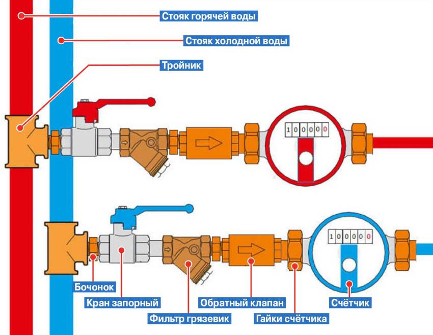 Порядок и правила установки счетчиков воды: правила монтажа и опломбировки