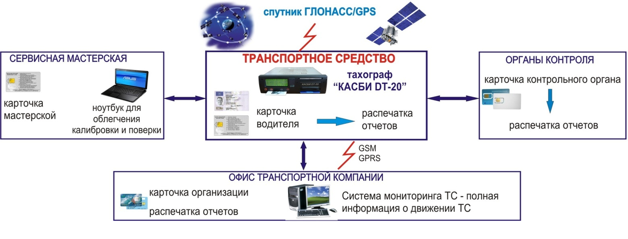 Нужен ли скзи. Установка тахографа схема. Схема подсоединения тахографа СКЗИ. Тахограф, терминал, модуль системы мониторинга. Программно-аппаратный комплекс активации блока СКЗИ тахографа.