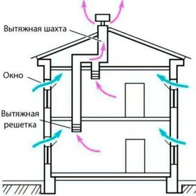 Обратная тяга в вентиляции частного дома: почему дует в обратную сторону и как исправить неполадку